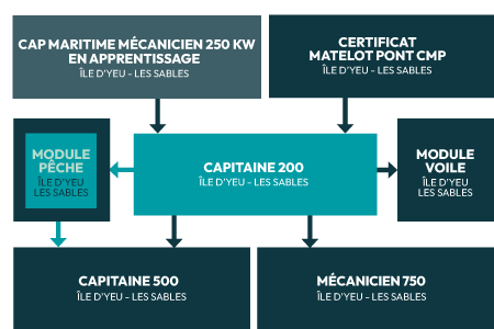 parcours formation capitaine200